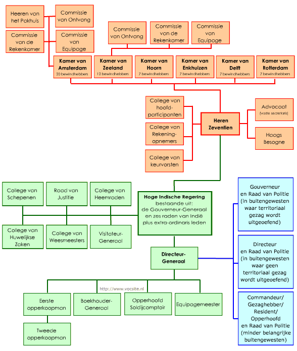 Organisatieschema VOC